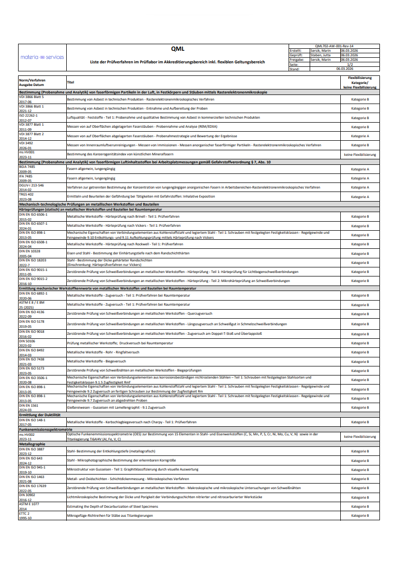 Liste der Prüfverfahren im Prüflabor inkl. flexiblen Geltungsbereich
